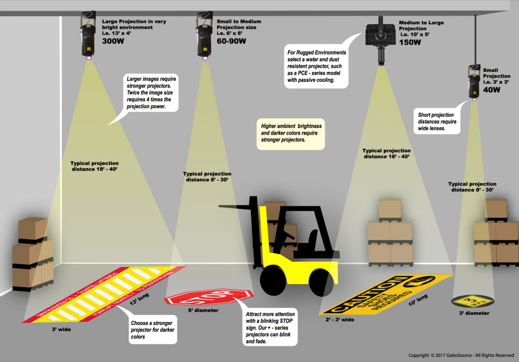 Projected safety signage infographic