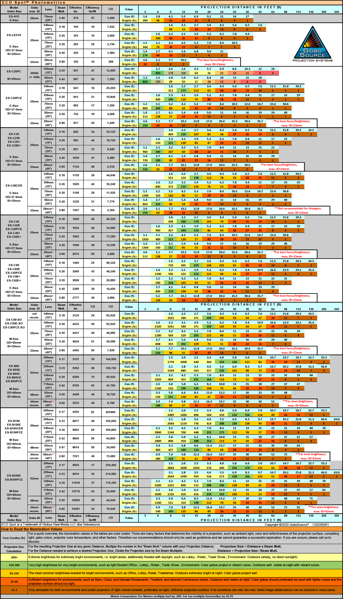 Gobo Size Chart