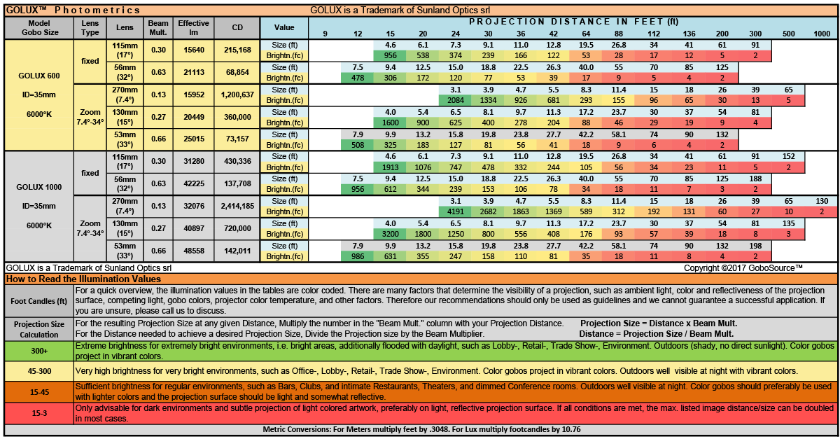 Click to Enlarge GOLUX Projection Chart Click to Enlarge GOLUX Projection Chart